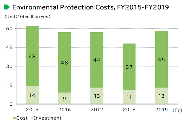 image : Environmental Protection Costs, FY2015–FY2019