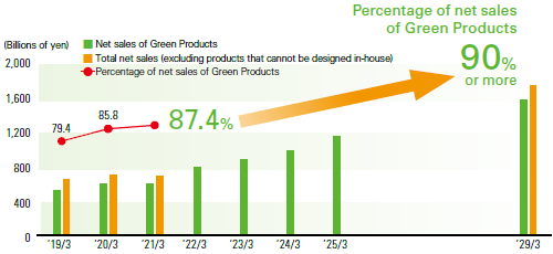 image : Green Products sales targets