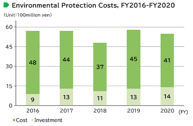 image : Environmental Protection Costs, FY2014–FY2018