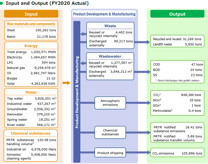 image : Input and Output (FY2020 Actual)