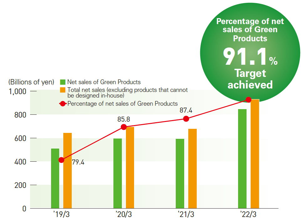 image : Green Products sales targets