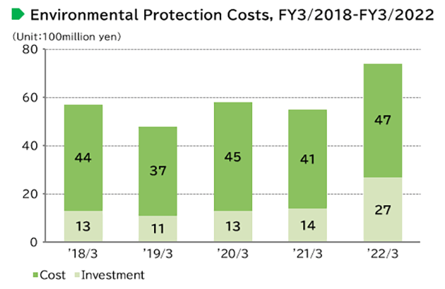 image : Environmental Protection Costs, FY2018–FY2022
