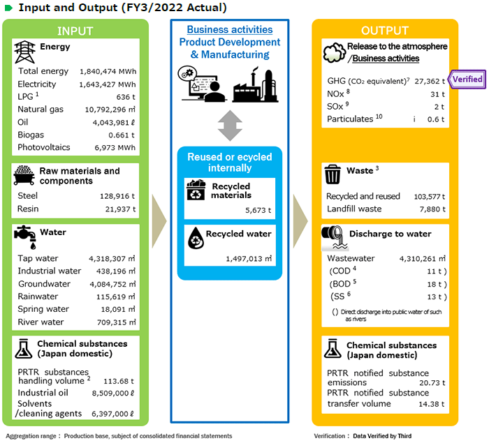 image : Input and Output (FY2020 Actual)