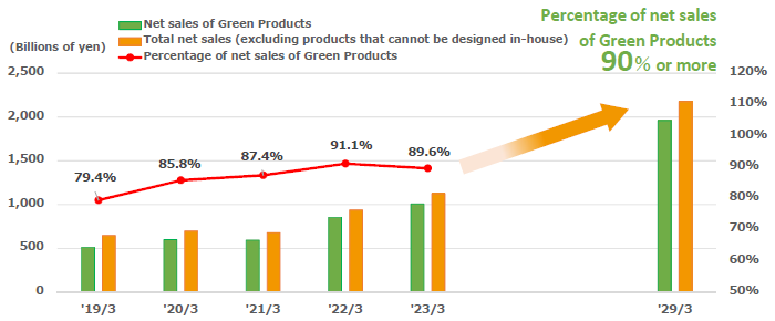 image : Green Products sales targets