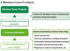 image : Minebea Green Products