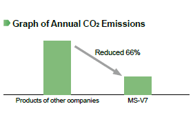 Graph of Annual CO<sub>2</sub> Emissions