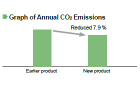 Graph of Annual CO<sub>2</sub> Emissions