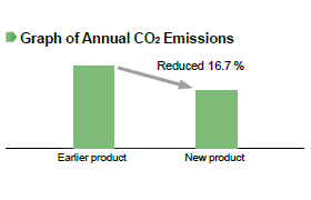 Graph of Annual CO<sub>2</sub> Emissions