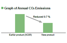 Annual CO<sub>2</sub> Emissions