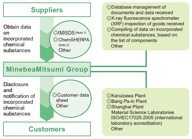 image : Management methods for chemical substances contained in products