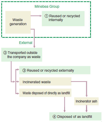 image : Reducing Waste