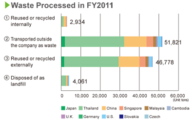 Image : Waste Processed in FY2011