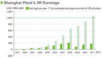 Image : Shanghai Plant's 3R Earnings