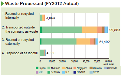 image : Waste Processed (FY2012 Actual)