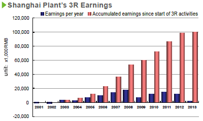 image : Shanghai Plant's 3R Earning