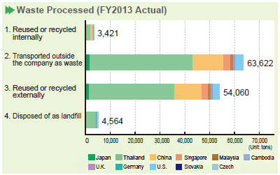image : Waste Processed (FY2013 Actual)
