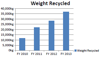 image : Amount of recycled materials