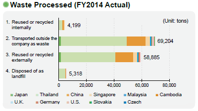 image : Waste Processed (FY2014 Actual)