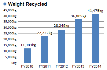 image : Weight Recycled