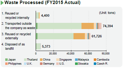 image : Waste Processed (FY2015 Actual)