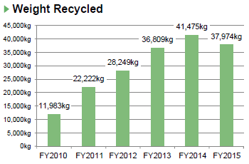 image : Weight Recycled