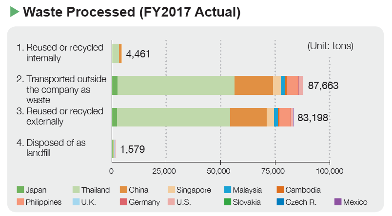 image : Waste Processed (FY2017 Actual)