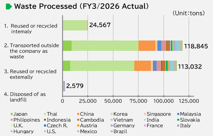 image : Waste Processed (FY2026 Actual)