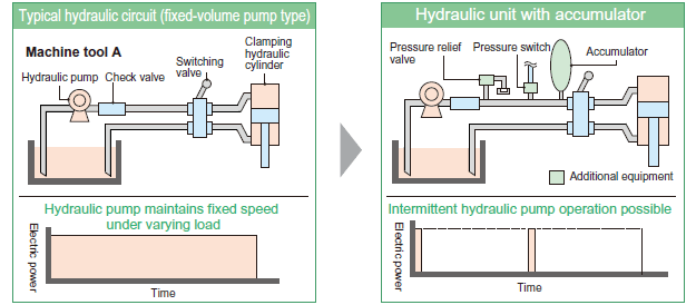 image : Promoting Energy Conservation with Intermittent Hydraulic Pump Operation