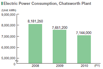 image : Electric Power Consumption, Chatsworth Plant
