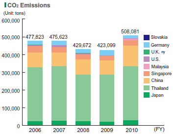 image : CO2 Emissions