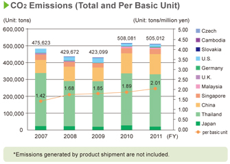 Image : CO2 Emissions (Total and Per Basic Unit)