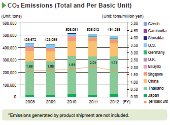 image : CO2 Emissions (Total and Per Basic Unit)