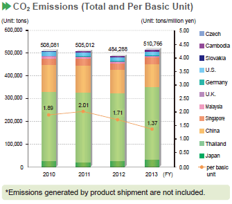 image : CO<sub />2</sub> Emissions (Total and Per Basic Unit)