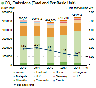 image : CO2 Emissions (Total and Per Basic Unit)