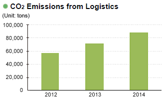 image : CO2 Emissions from Logistics