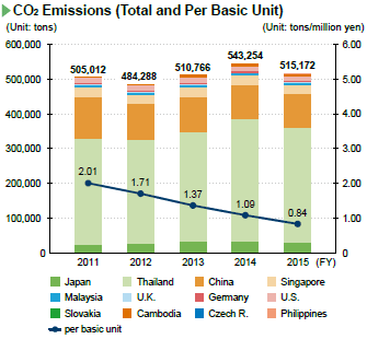 image : CO2 Emissions (Total and Per Basic Unit)