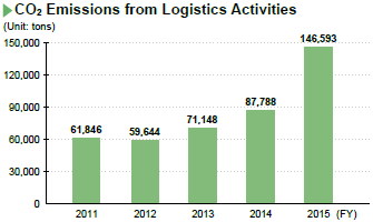 image : CO2 Emissions from Logistics Activities