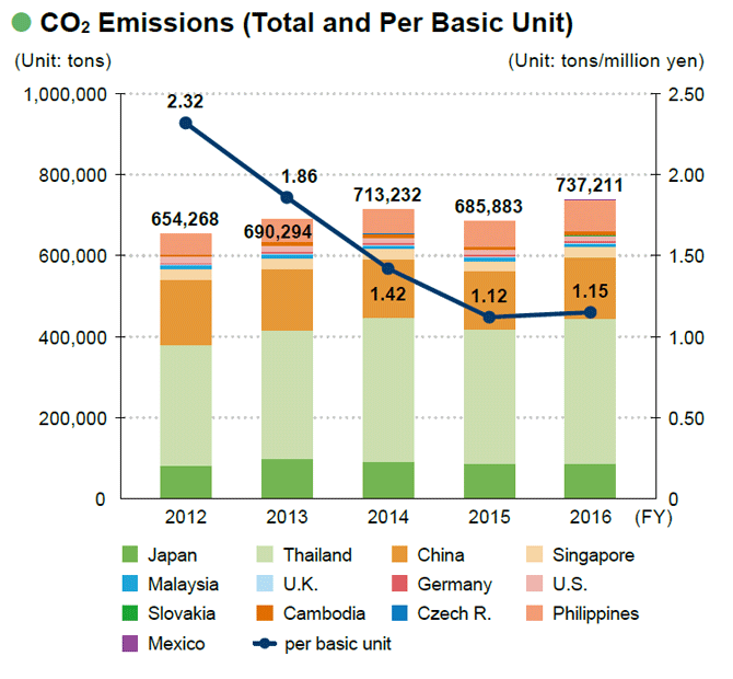 image : CO2 Emissions (Total and Per Basic Unit)