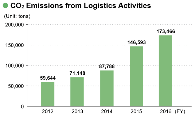 image : CO2 Emissions from Logistics Activities