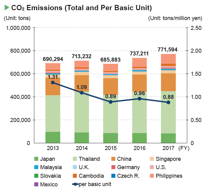 image : CO2 Emissions (Total and Per Basic Unit)