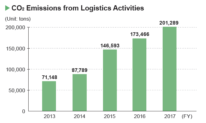 image : CO2 Emissions from Logistics Activities