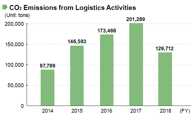 image : CO2 Emissions from Logistics Activities