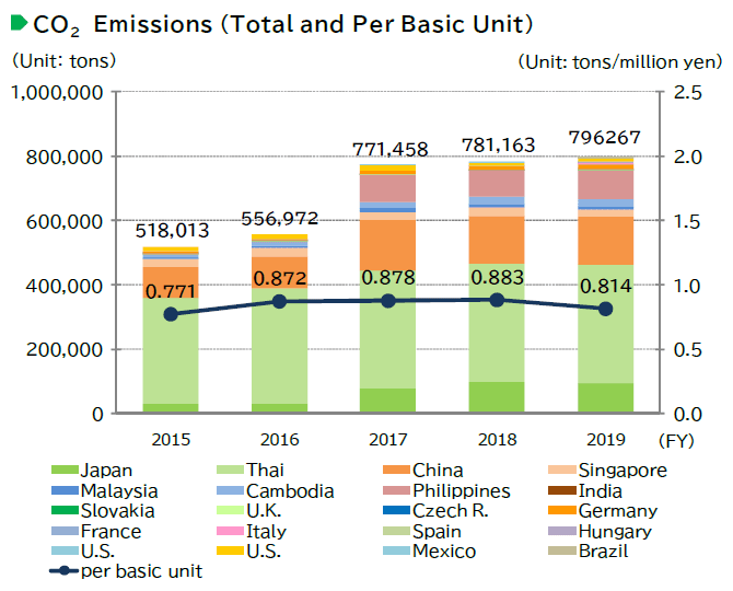 image : CO2 Emissions (Total and Per Basic Unit)