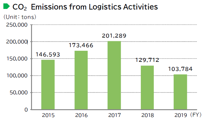 image : CO2 Emissions from Logistics Activities