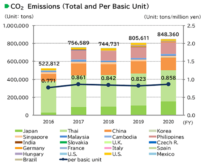 image : CO2 Emissions (Total and Per Basic Unit)