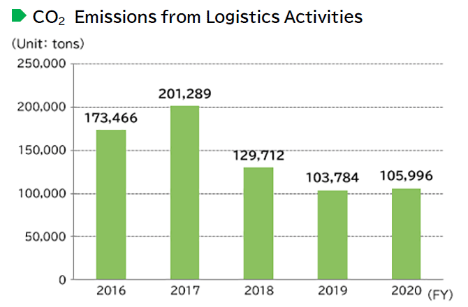 image : CO2 Emissions from Logistics Activities