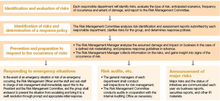 Method of Identification of and Response to Risks