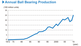 Image : Annual Ball Bearing Production