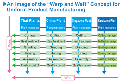 Image : An Image of the Warp and Weft Concept for Uniform Product Manufacturing