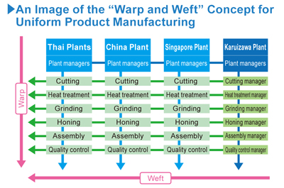 Image : An Image of the Warp and Weft Concept for Uniform Product Manufacturing